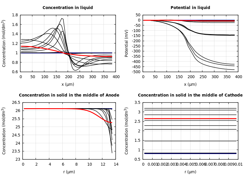 Concentrations and potentials