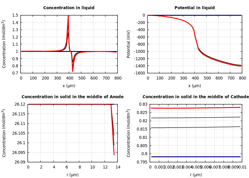 Concentrations and potentials