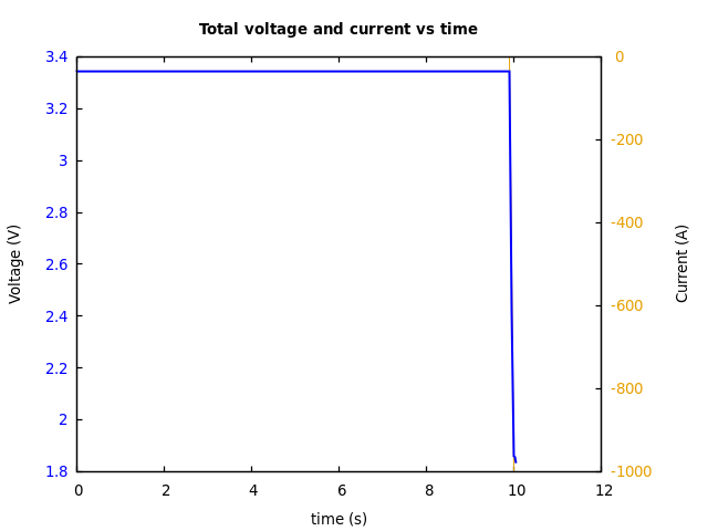 Voltage and currents