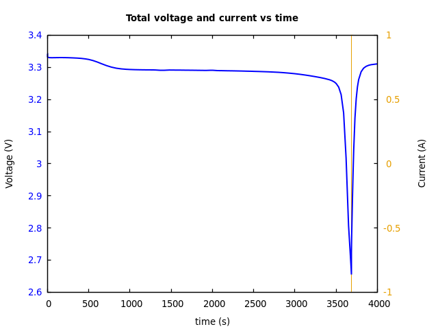 Voltage and currents