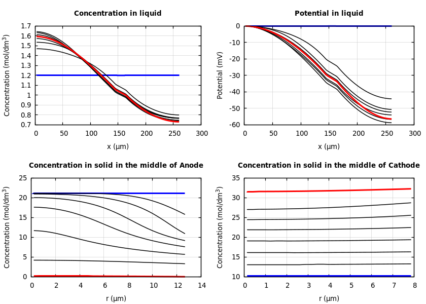Concentrations and potentials