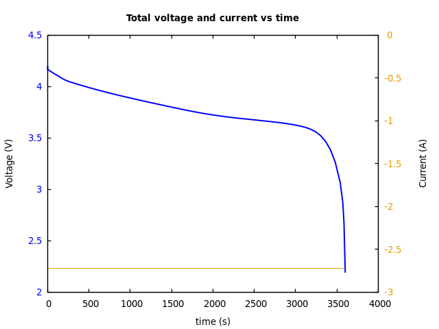 Voltage and currents