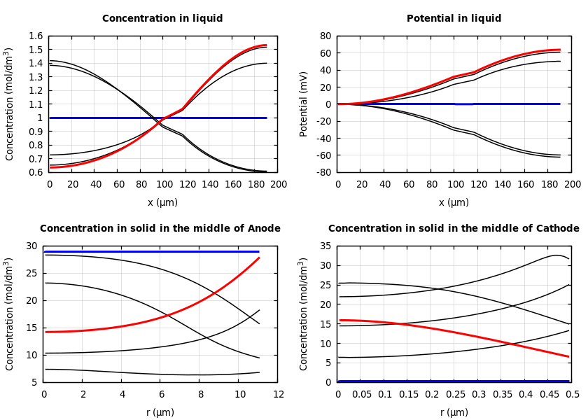 Concentrations and potentials