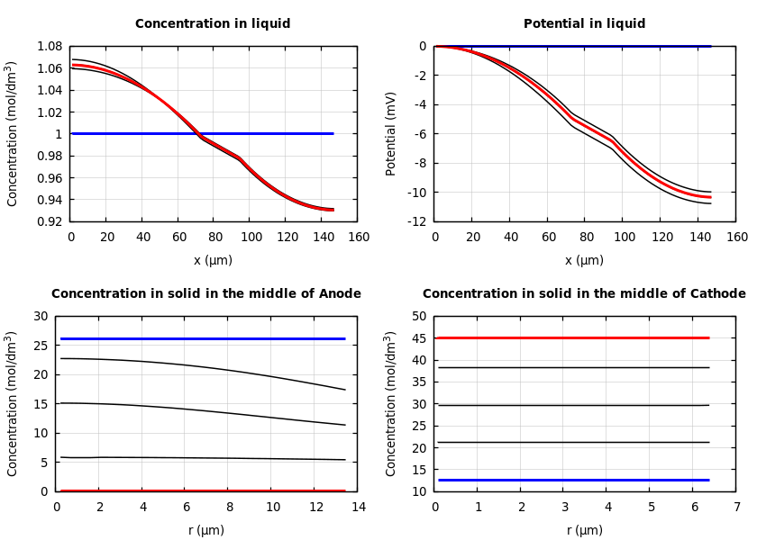 Concentrations and potentials