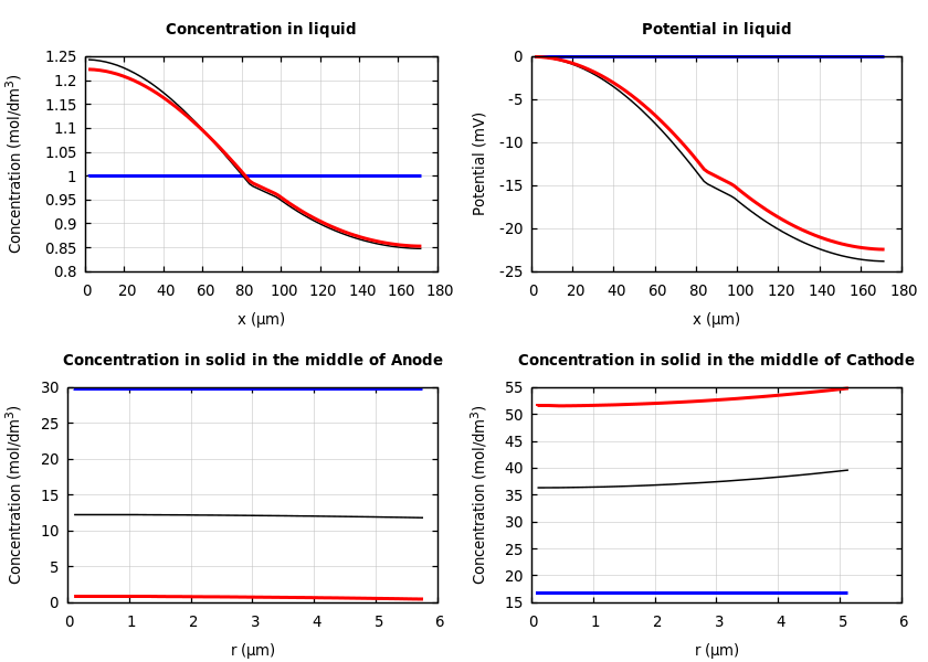 Concentrations and potentials