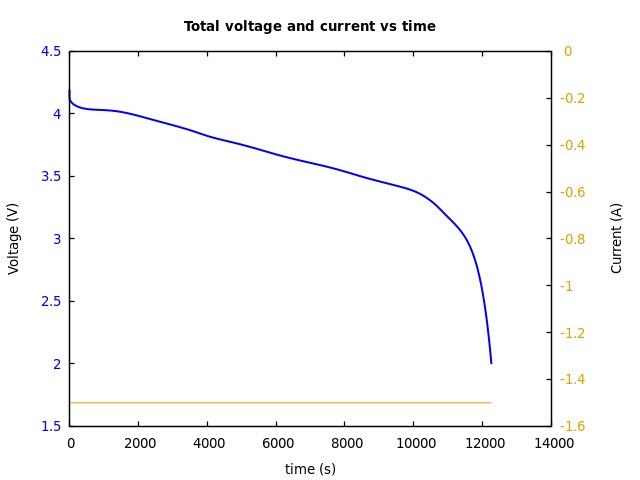 Voltage and currents