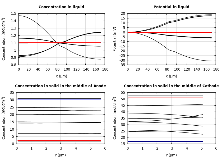 Concentrations and potentials