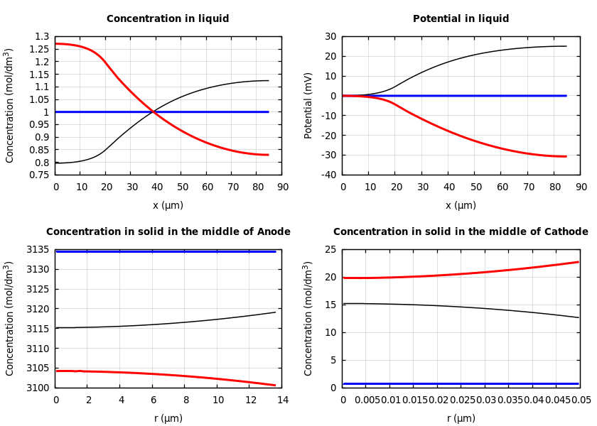 Concentrations and potentials