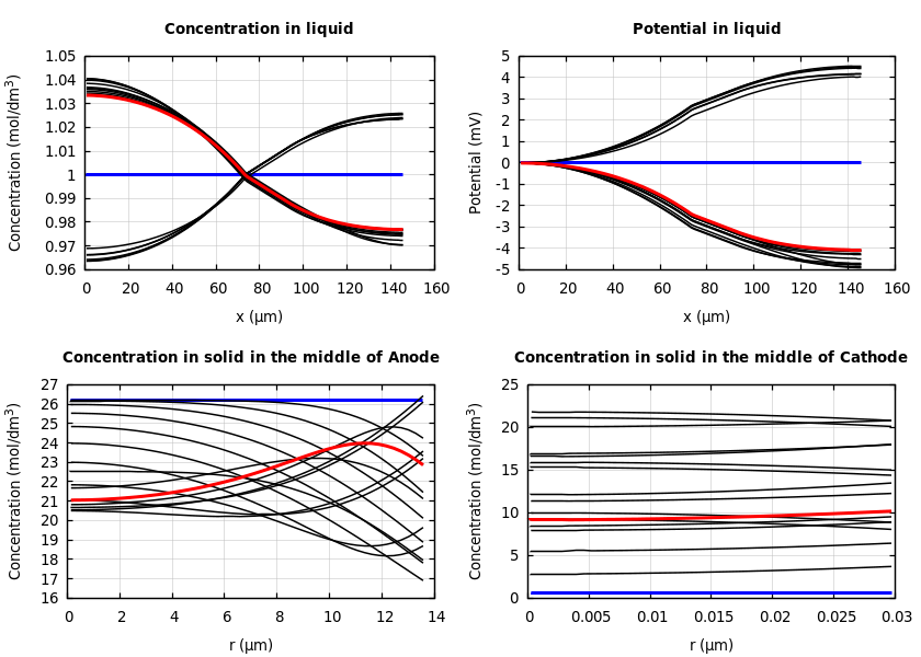 Concentrations and potentials