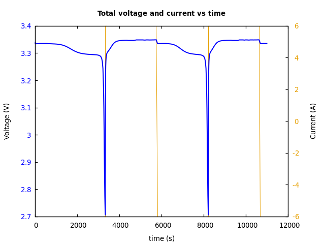 Voltage and currents