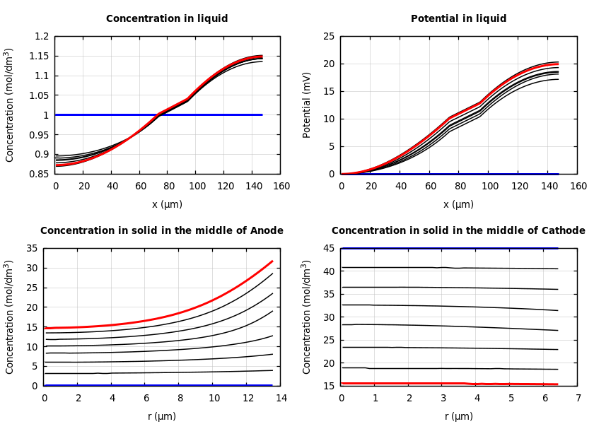 Concentrations and potentials