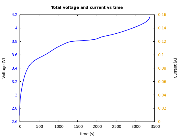 Voltage and currents