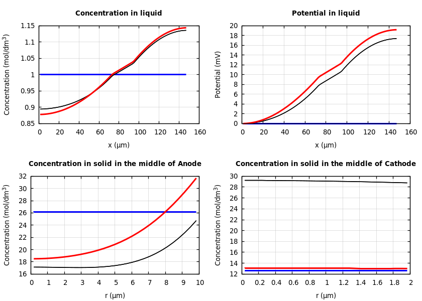 Concentrations and potentials