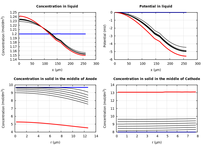 Concentrations and potentials