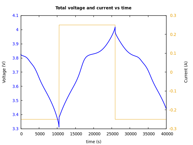 Voltage and currents