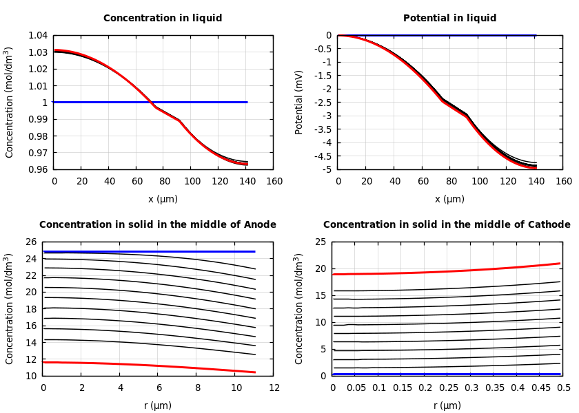 Concentrations and potentials