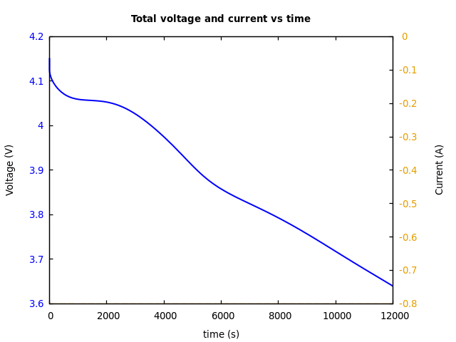Voltage and currents