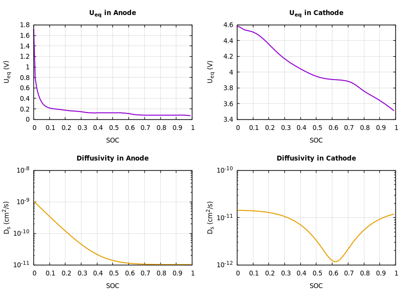 Parameters