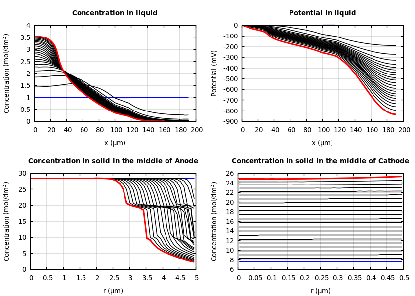 Concentrations and potentials