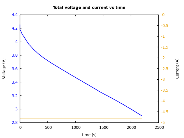 Voltage and currents