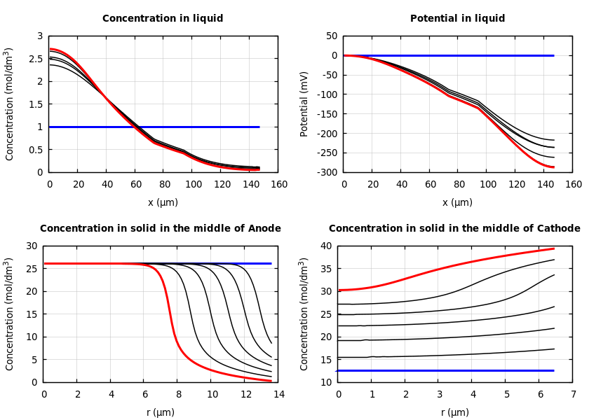 Concentrations and potentials