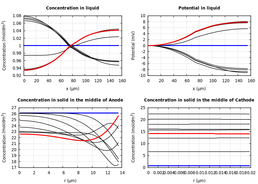 Concentrations and potentials