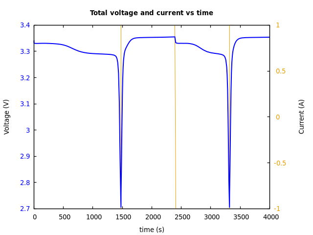 Voltage and currents