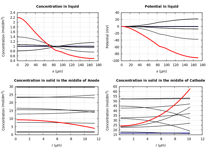 Concentrations and potentials