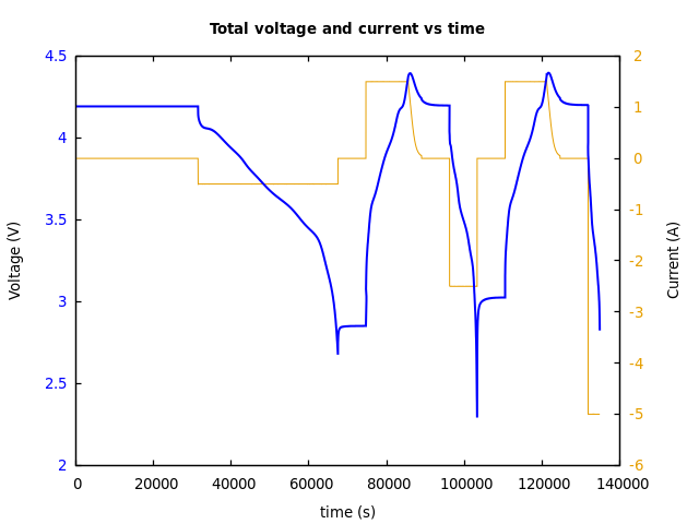 Voltage and currents