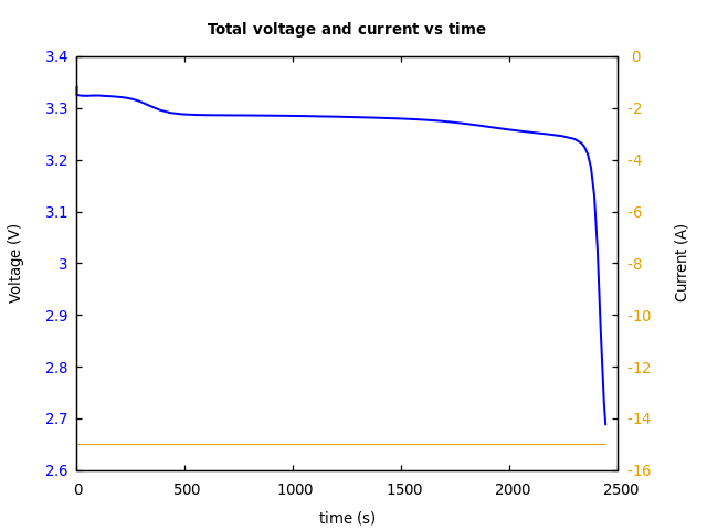 Voltage and currents