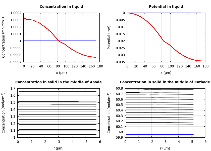 Concentrations and potentials