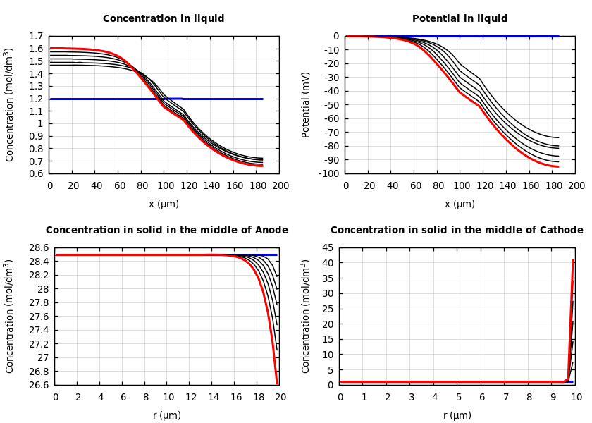 Concentrations and potentials