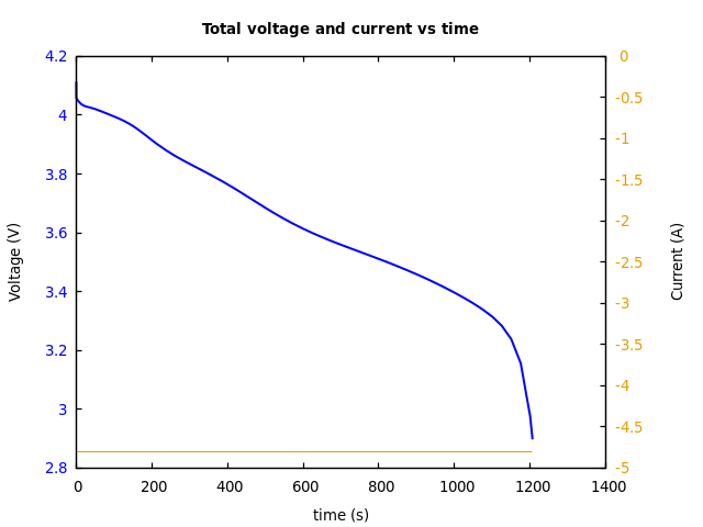 Voltage and currents