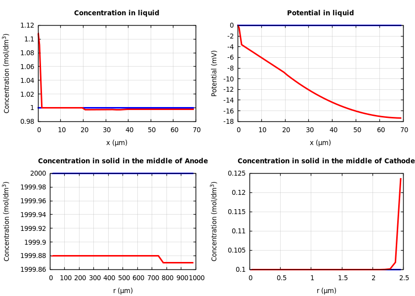 Concentrations and potentials