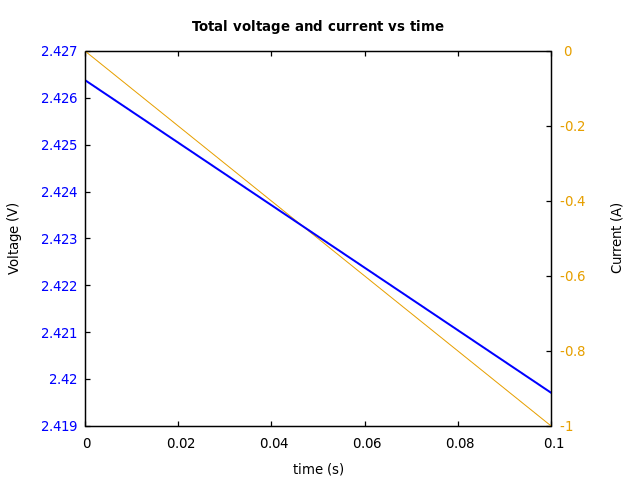 Voltage and currents