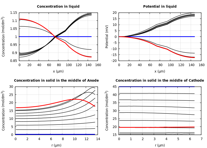 Concentrations and potentials