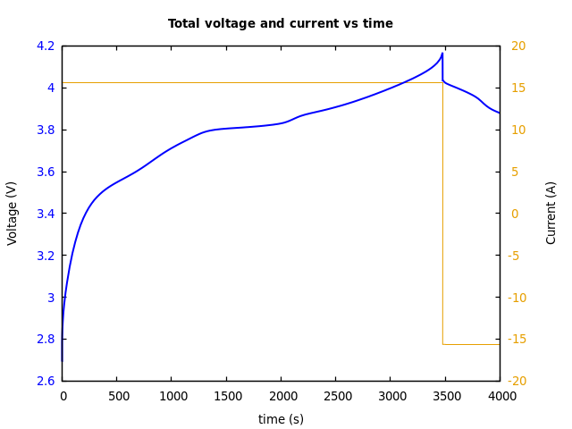 Voltage and currents