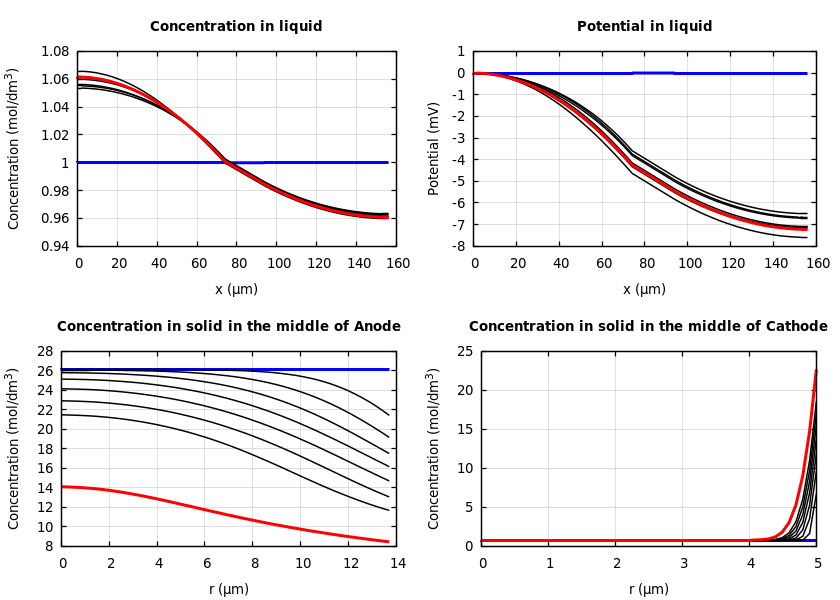 Concentrations and potentials