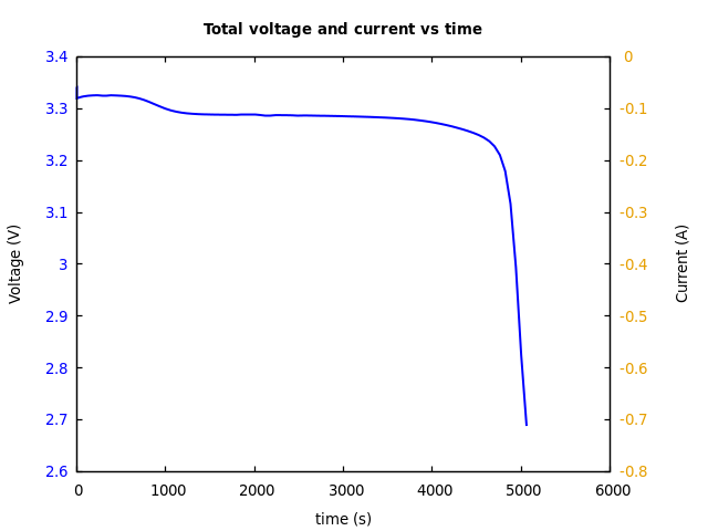 Voltage and currents