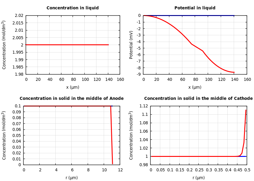 Concentrations and potentials
