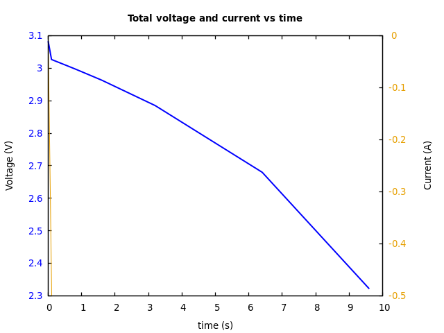 Voltage and currents