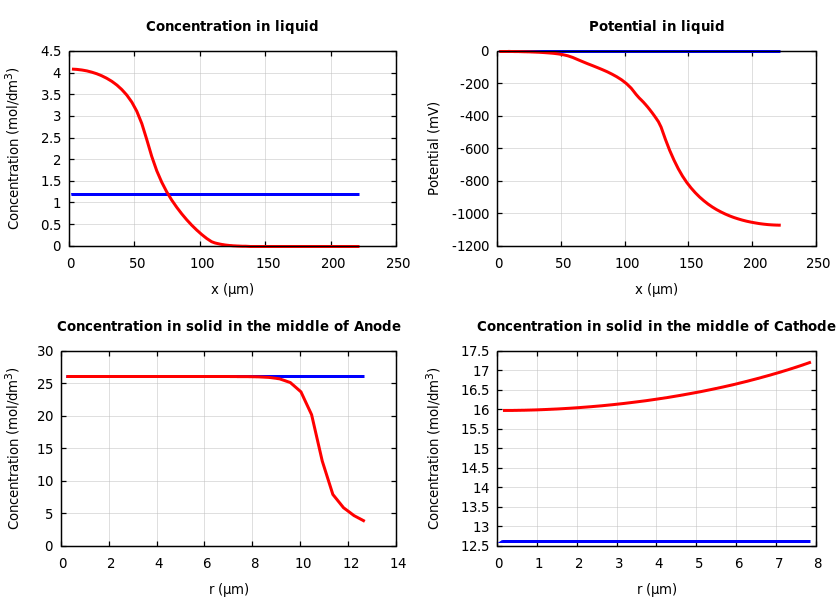 Concentrations and potentials