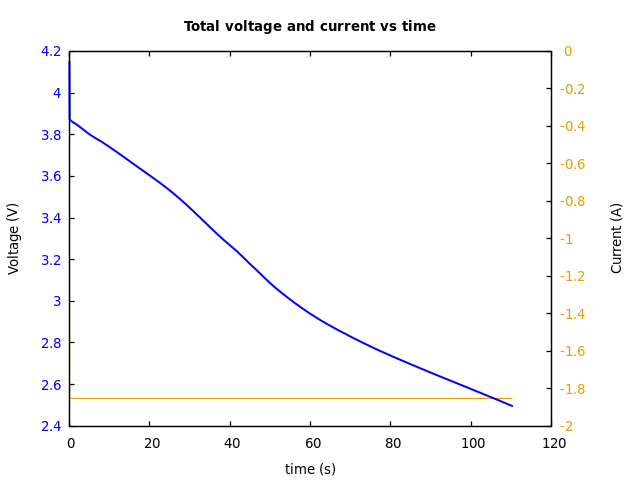 Voltage and currents