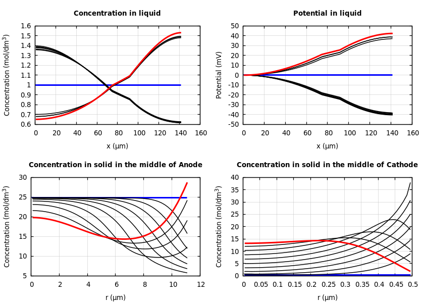 Concentrations and potentials