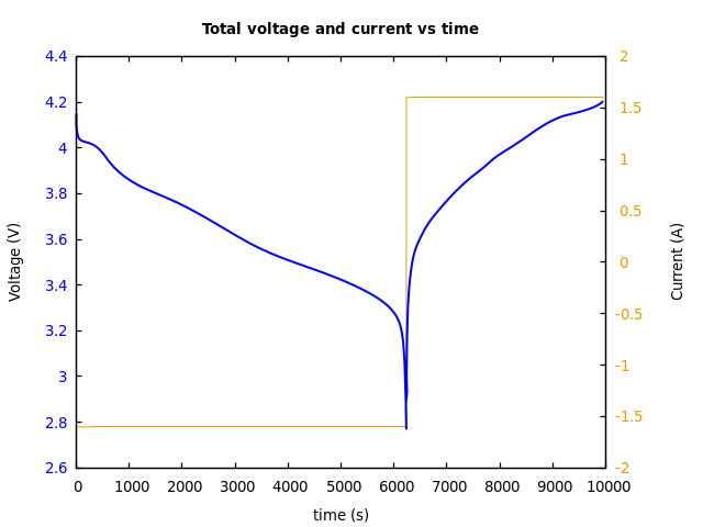Voltage and currents