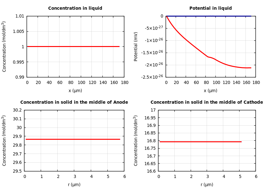 Concentrations and potentials