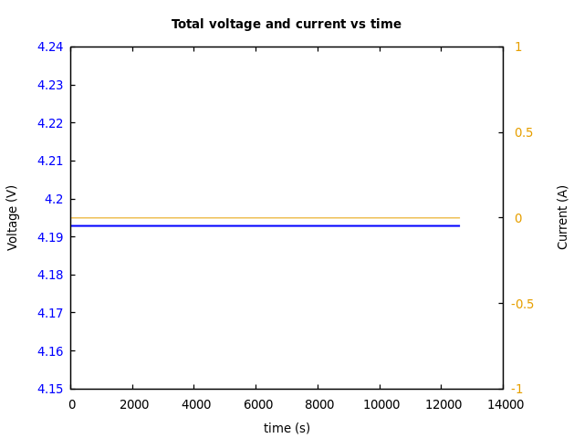 Voltage and currents