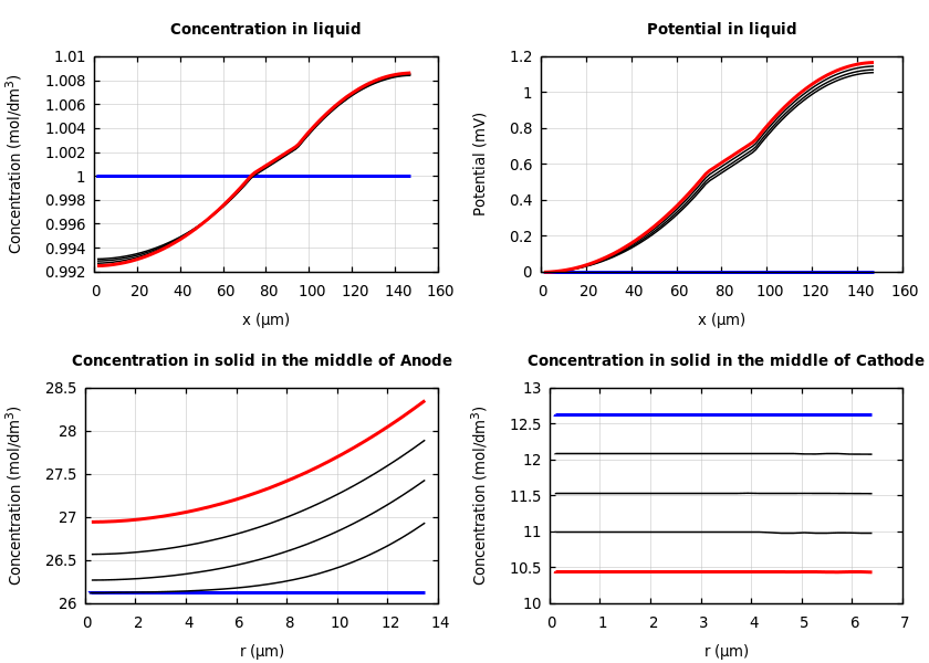 Concentrations and potentials