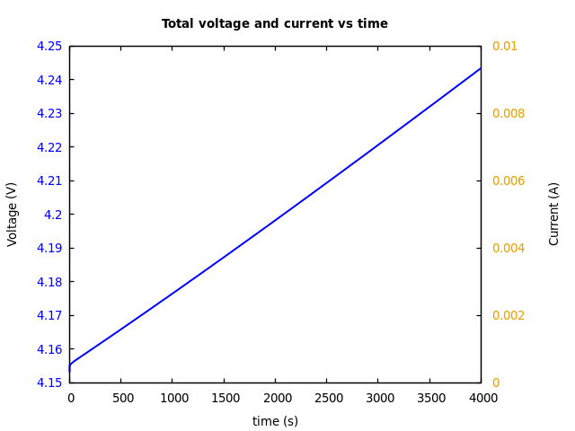 Voltage and currents