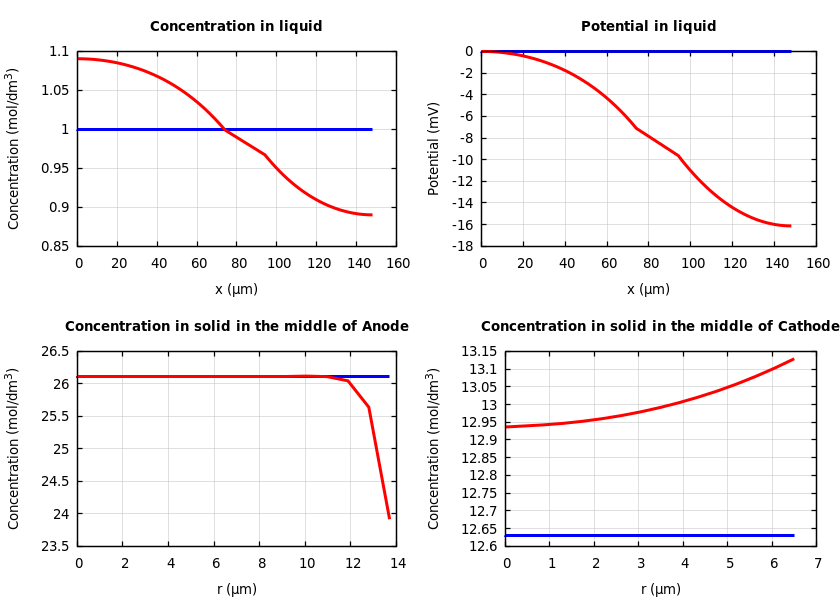 Concentrations and potentials